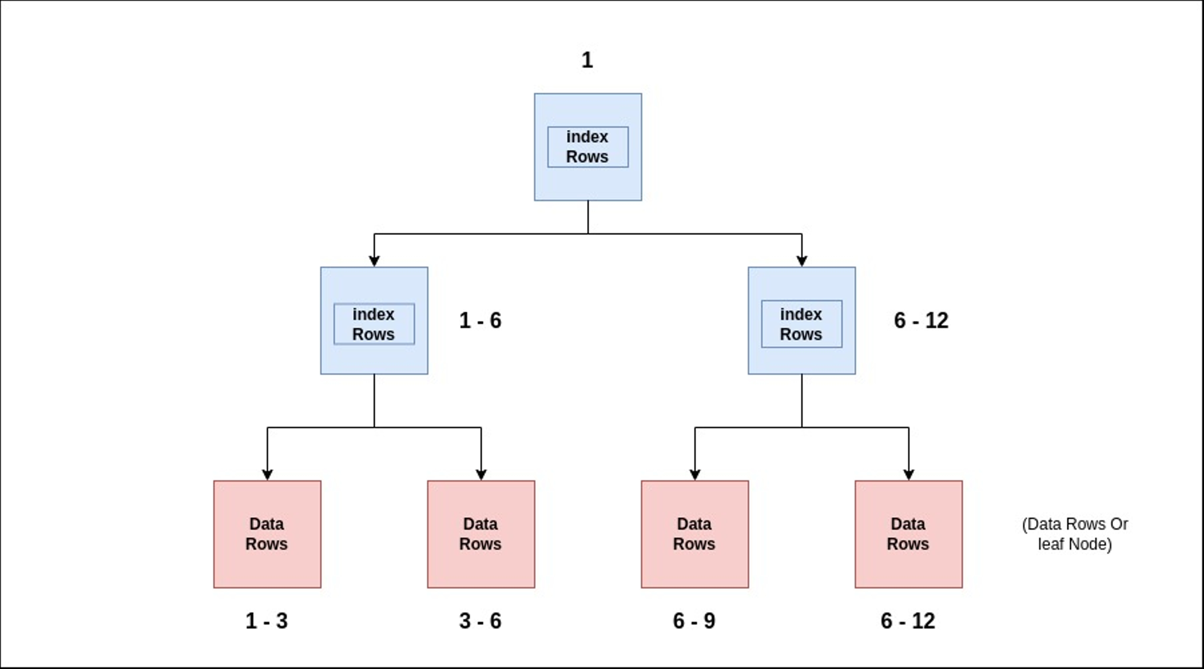 Clustered Index